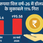 Indian Rupee Falls 11% vs Dollar; Oil Price Hike Impact